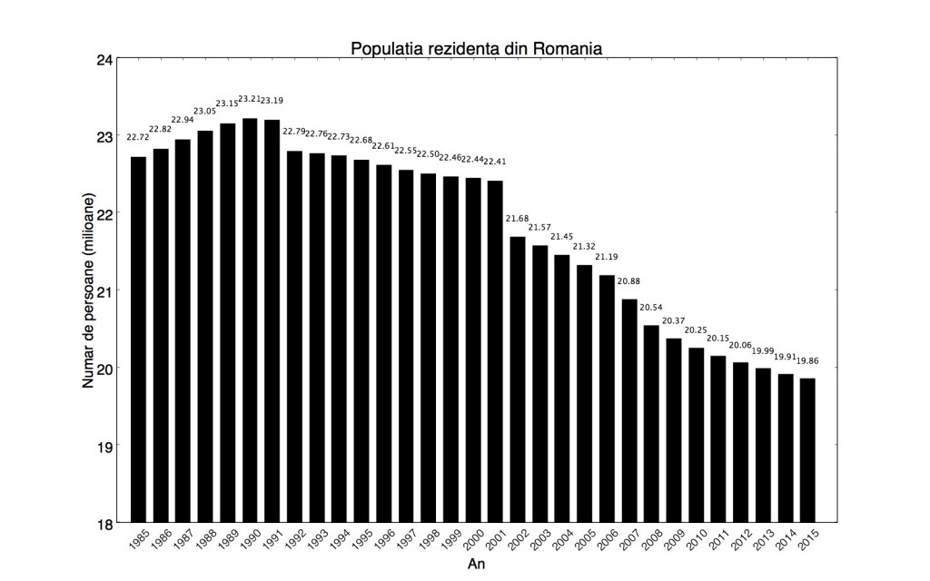 scăderea populației româniei