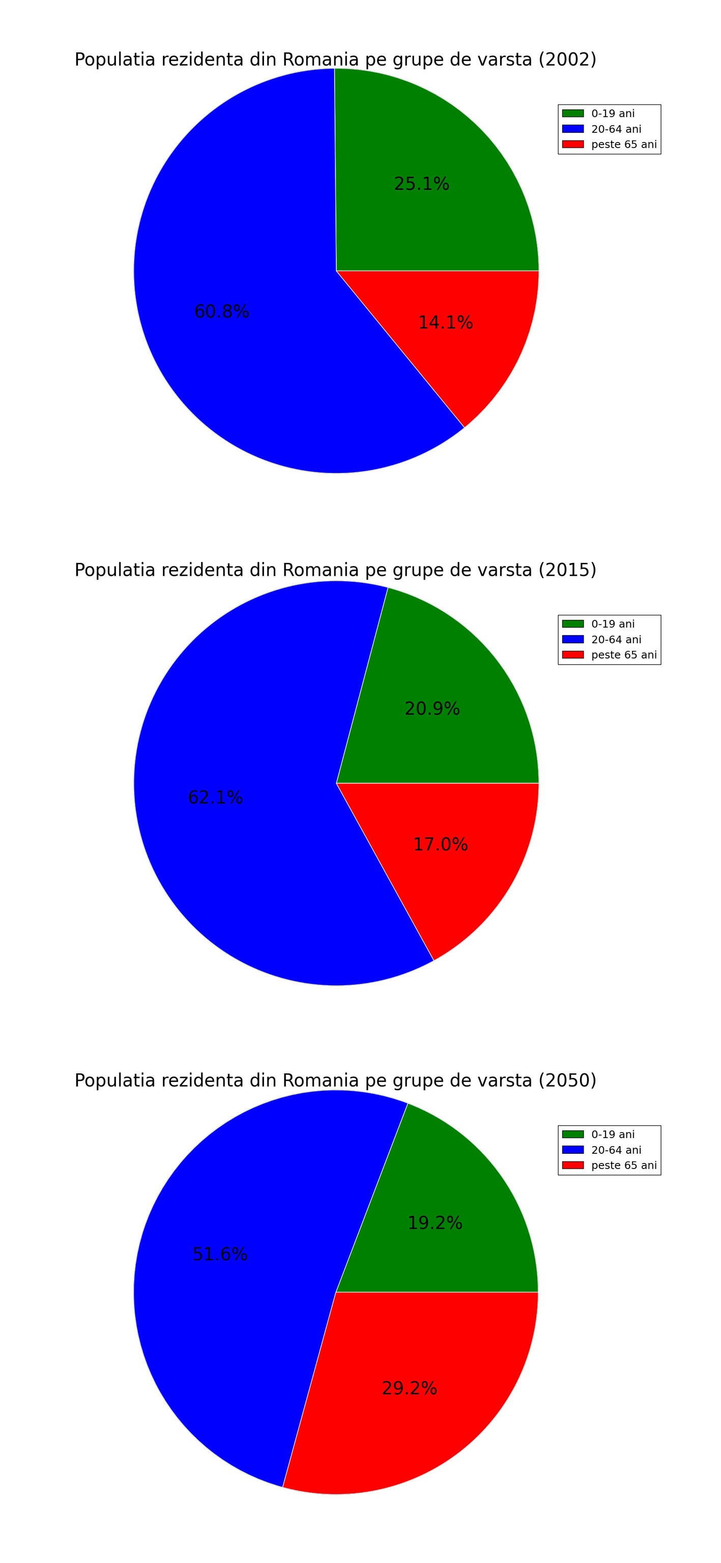 depopularea româniei îmbătrânirea populației